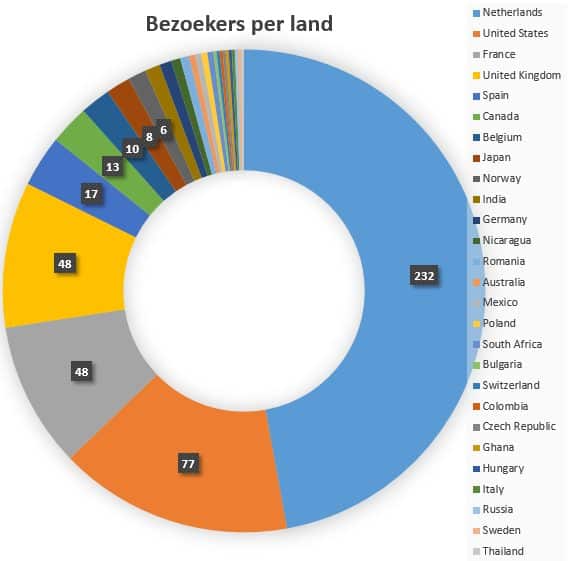 Aantal bezoekers per land