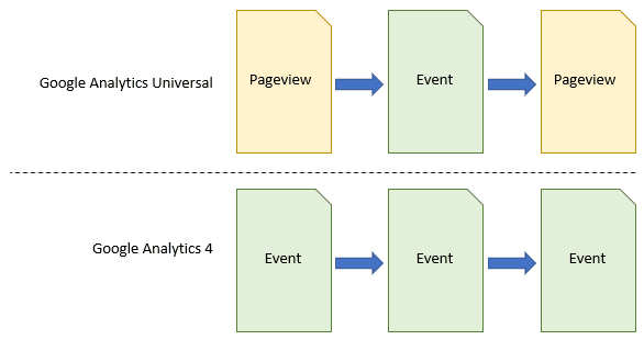 GA4 Event-based model