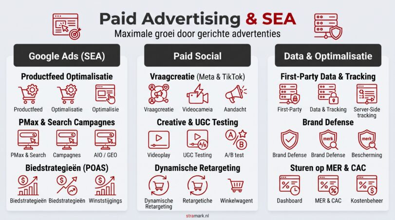 Paid Advertising & Search Engine Advertising (SEA)