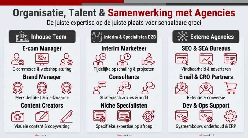 Organisatie, Talent & Samenwerking met Agencies