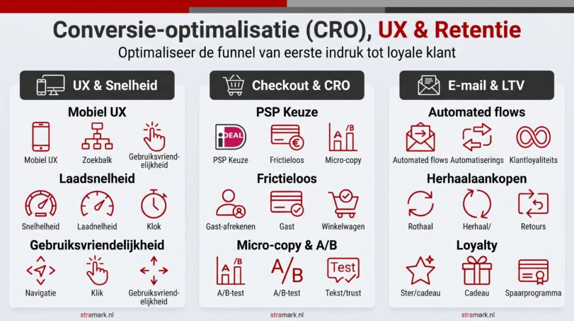 Conversie-optimalisatie (CRO), UX & Retentie