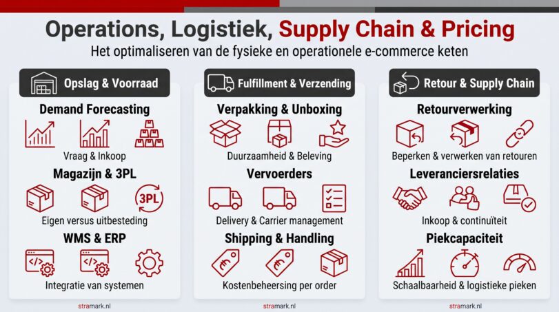 Operations, Logistiek, Supply Chain & Pricing