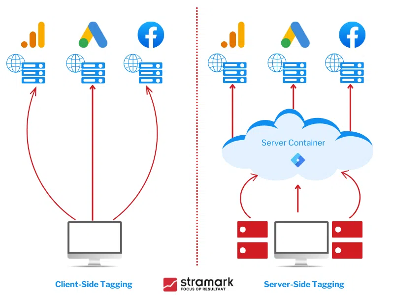 server-side tagging